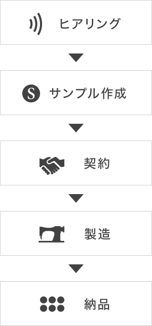 ヒアリング→サンプル作成→契約→製造→納品